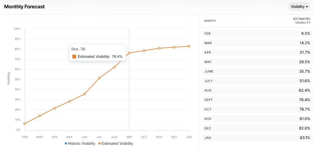 SEOmonitor Month-by-Month Forecasting UI