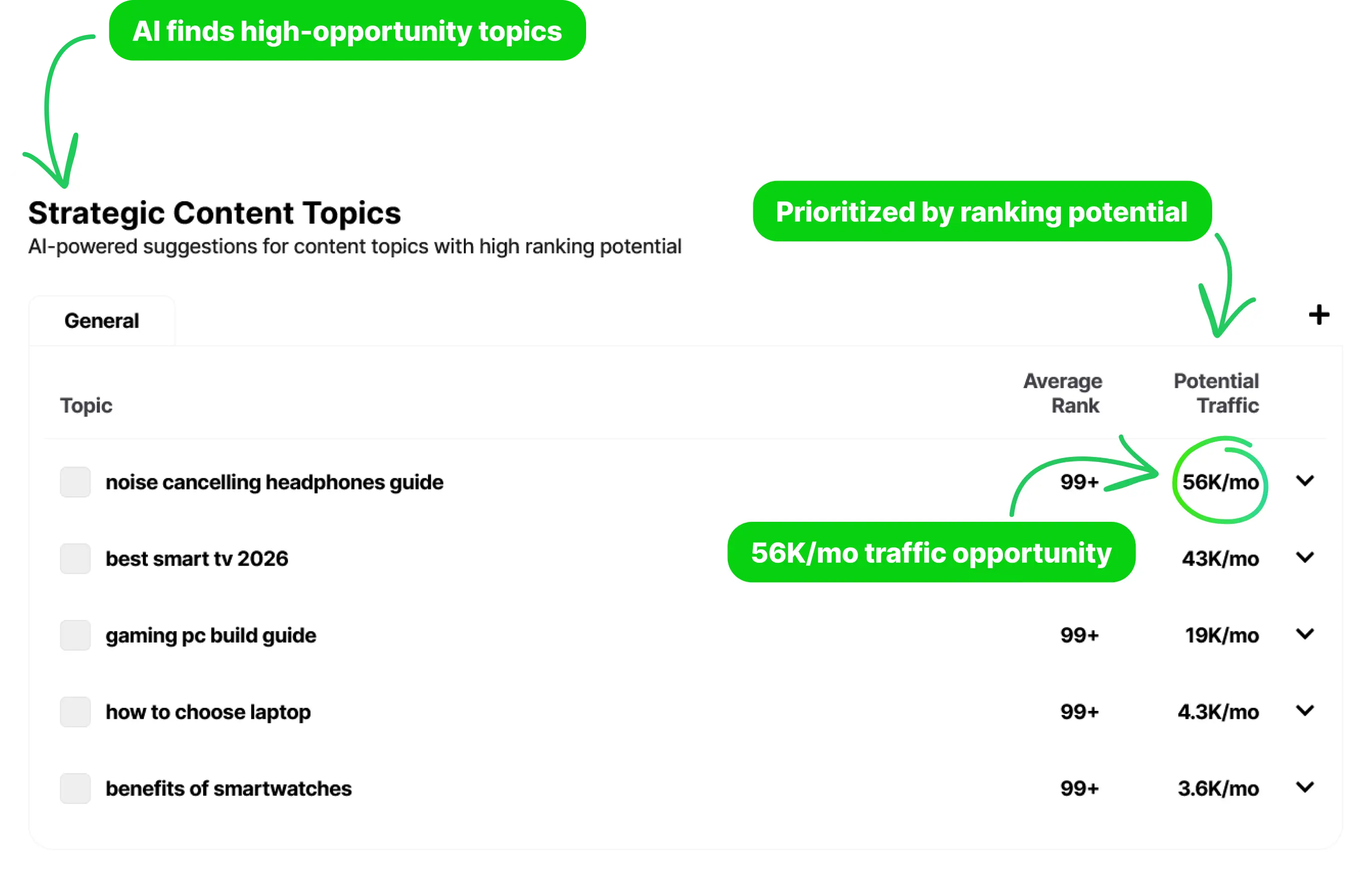 AI-powered topic discovery showing strategic content opportunities prioritized by ranking potential