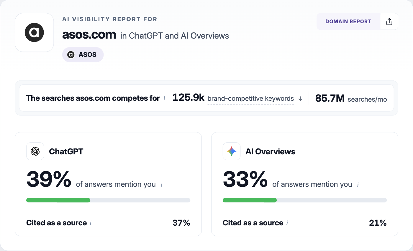 AI Visibility Index report for asos.com: ChatGPT mentions it in 39% of answers and cites it in 37%, AI Overviews in 33% and 21%, across 125.9k brand-competitive keywords