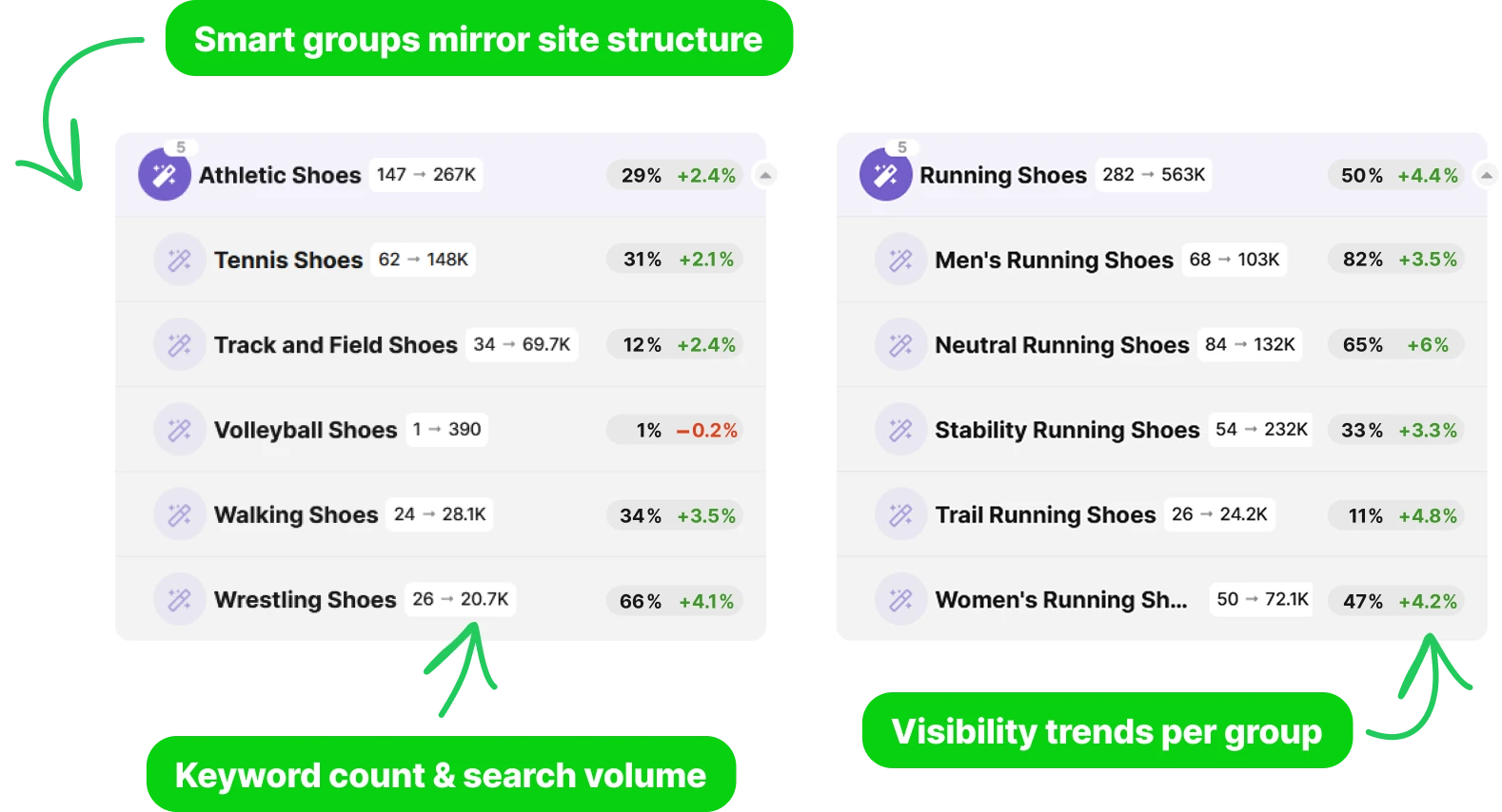Automated Keyword Research output with AI-clustered topic groups from a single URL input